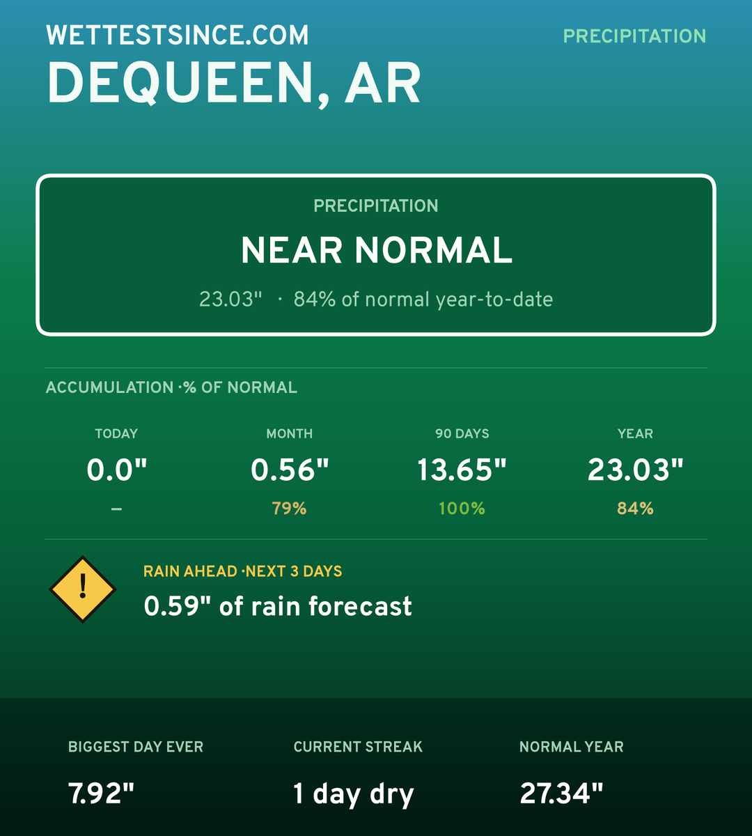 Dequeen, AR precipitation share card