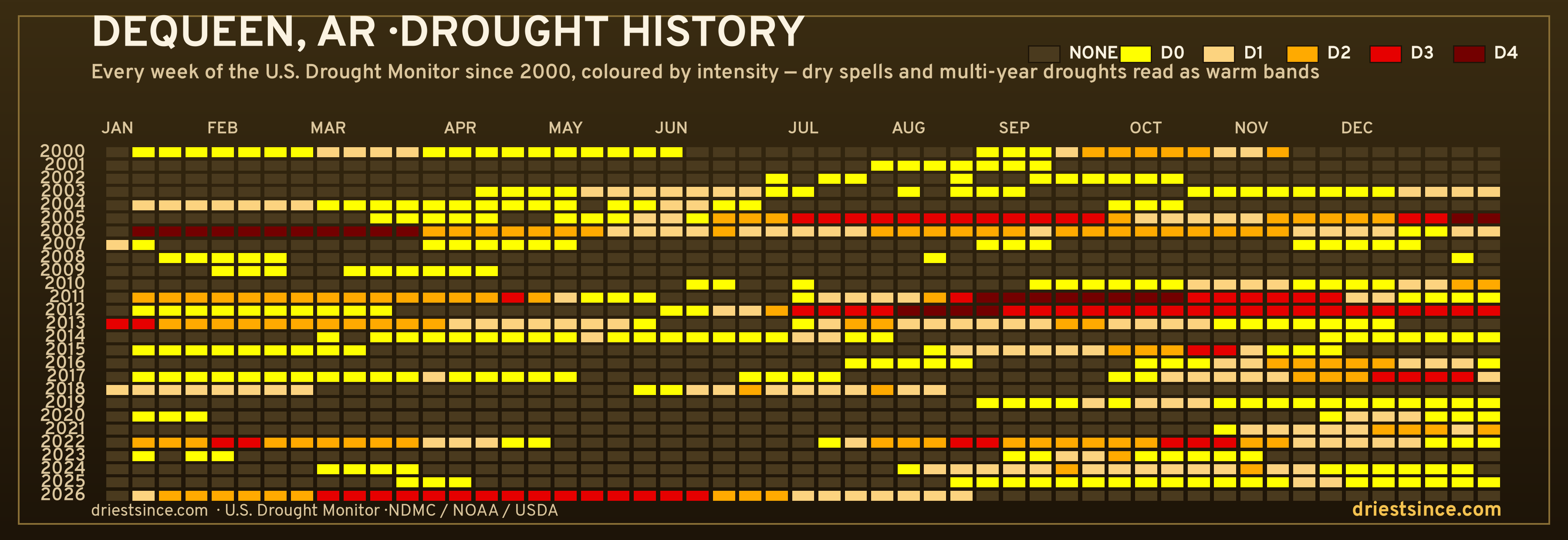 Dequeen, AR — county drought history since 2000