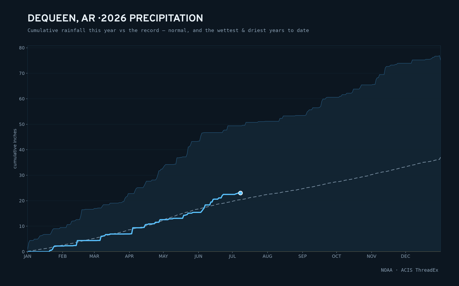 Dequeen, AR — cumulative rainfall this year vs the record