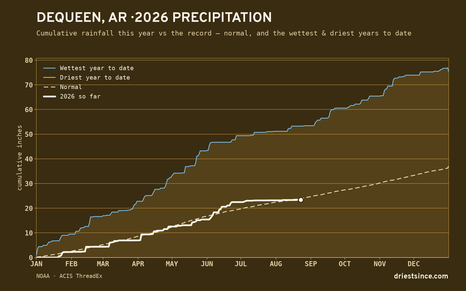 Dequeen, AR — cumulative rainfall this year vs the record