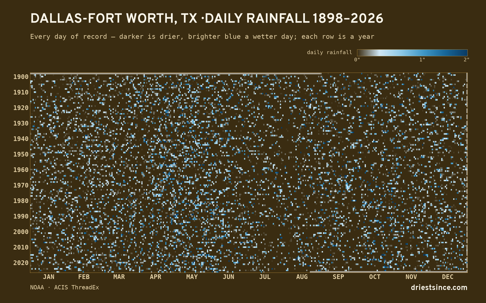 Dallas-Fort Worth, TX — daily rainfall every day on record