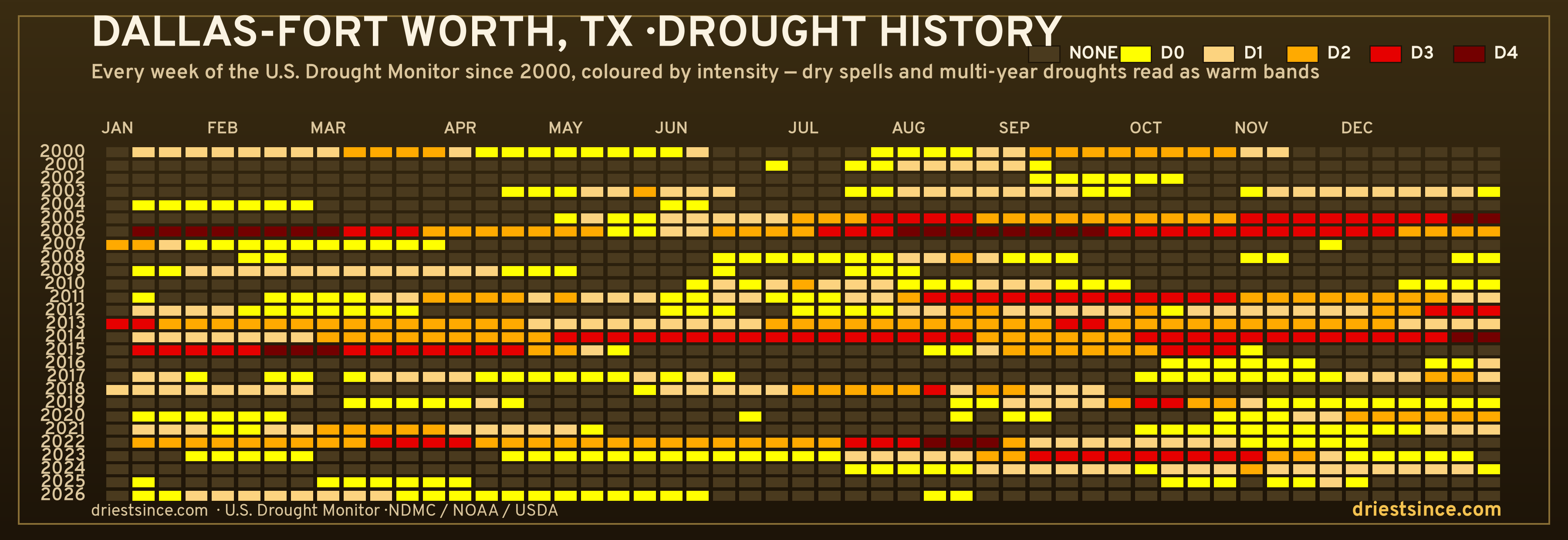 Dallas-Fort Worth, TX — county drought history since 2000