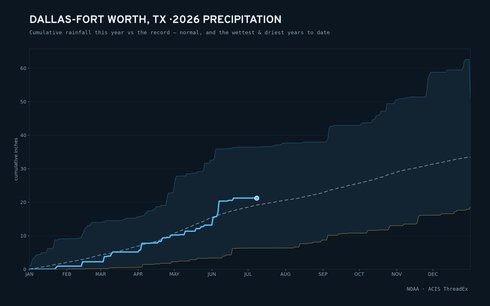 Dallas-Fort Worth, TX — cumulative rainfall this year vs the record