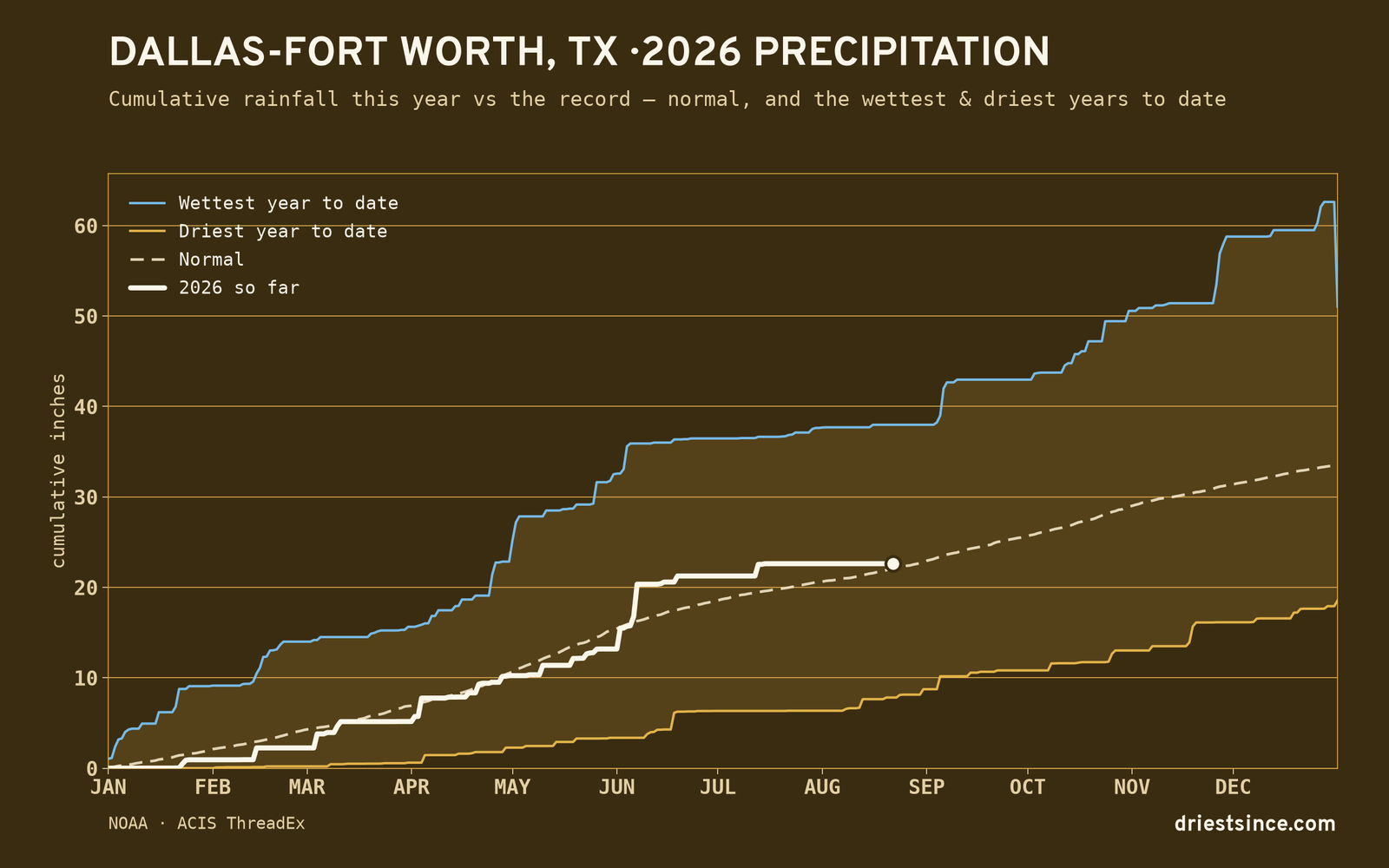 Dallas-Fort Worth, TX — cumulative rainfall this year vs the record