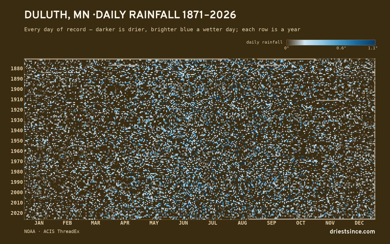 Duluth, MN — daily rainfall every day on record