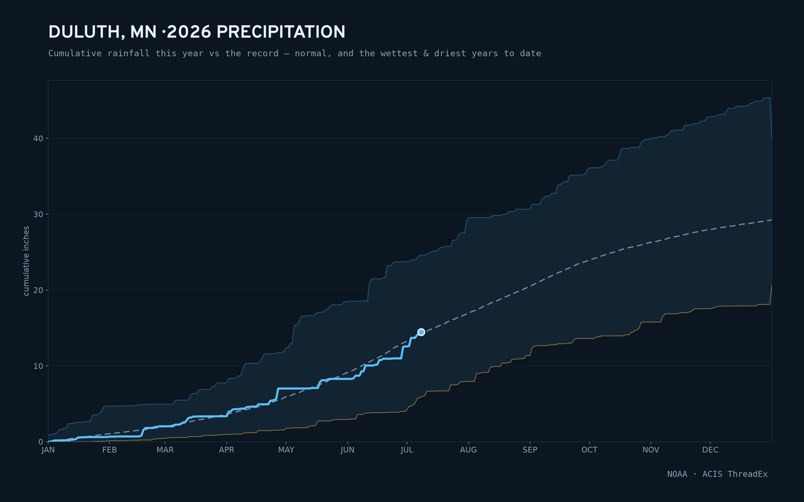 Duluth, MN — cumulative rainfall this year vs the record