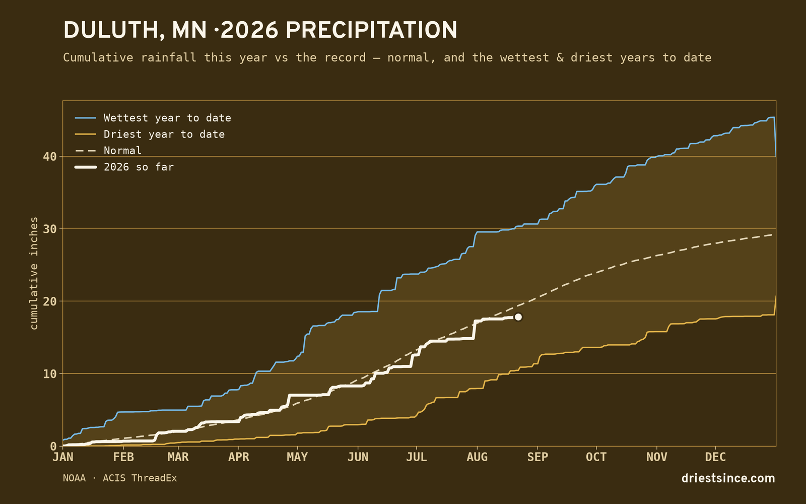 Duluth, MN — cumulative rainfall this year vs the record