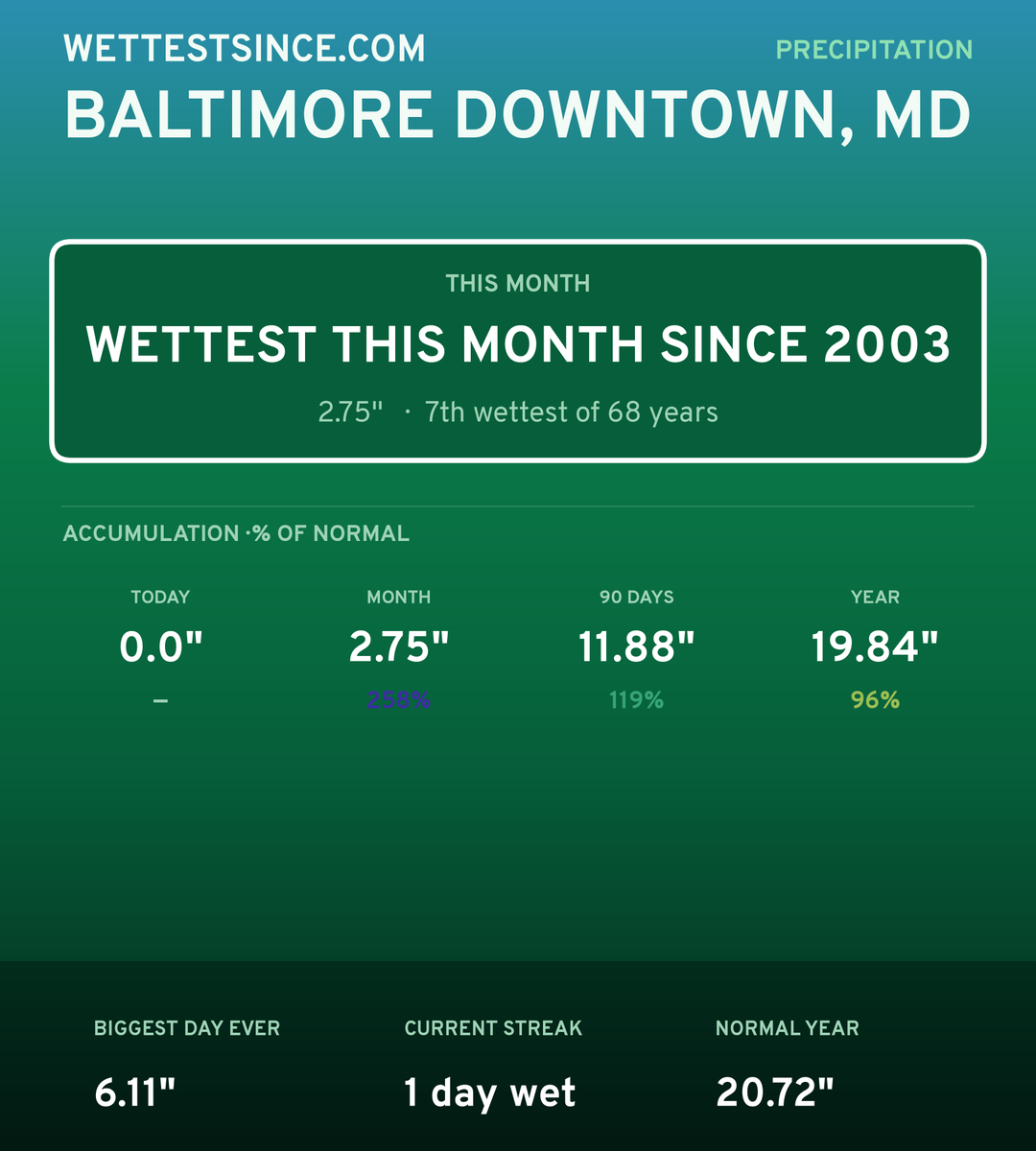 Baltimore Downtown, MD precipitation share card