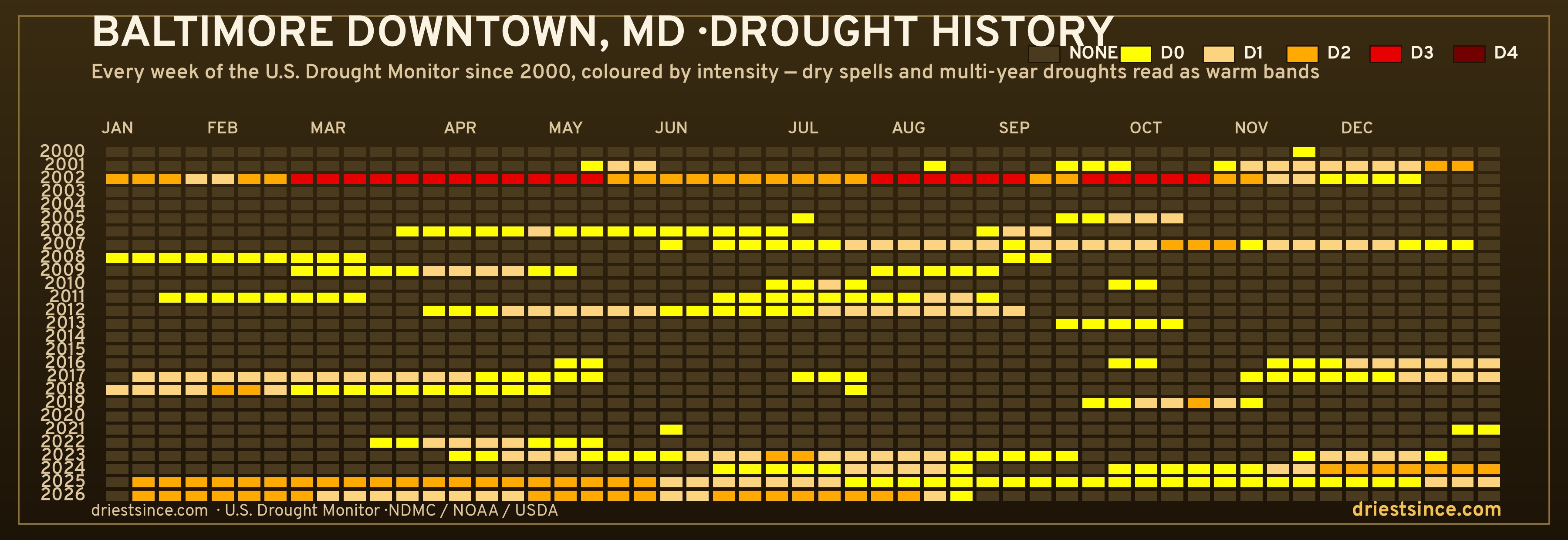 Baltimore Downtown, MD — county drought history since 2000