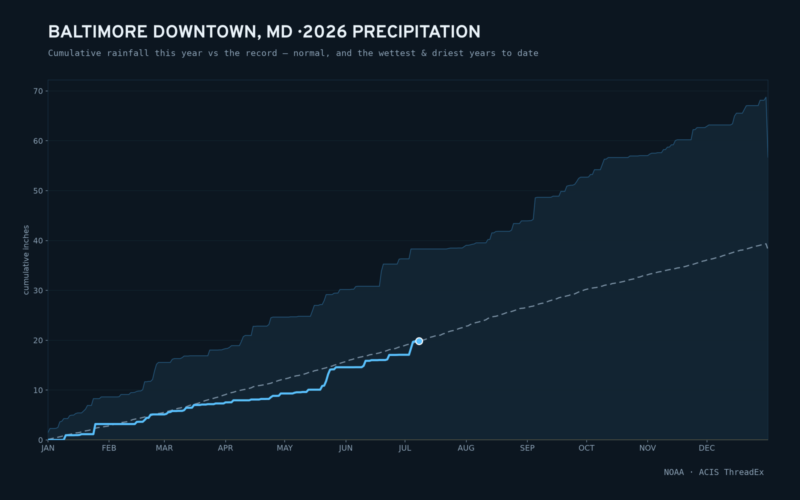 Baltimore Downtown, MD — cumulative rainfall this year vs the record