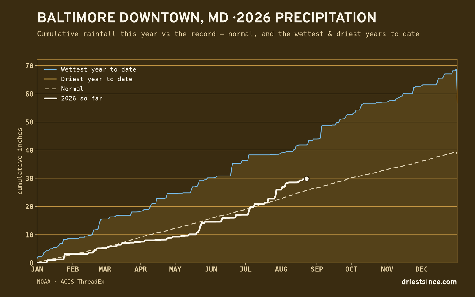 Baltimore Downtown, MD — cumulative rainfall this year vs the record