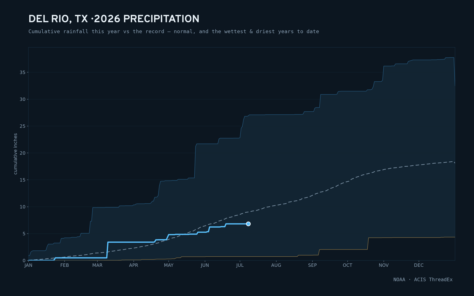 Del Rio, TX — cumulative rainfall this year vs the record