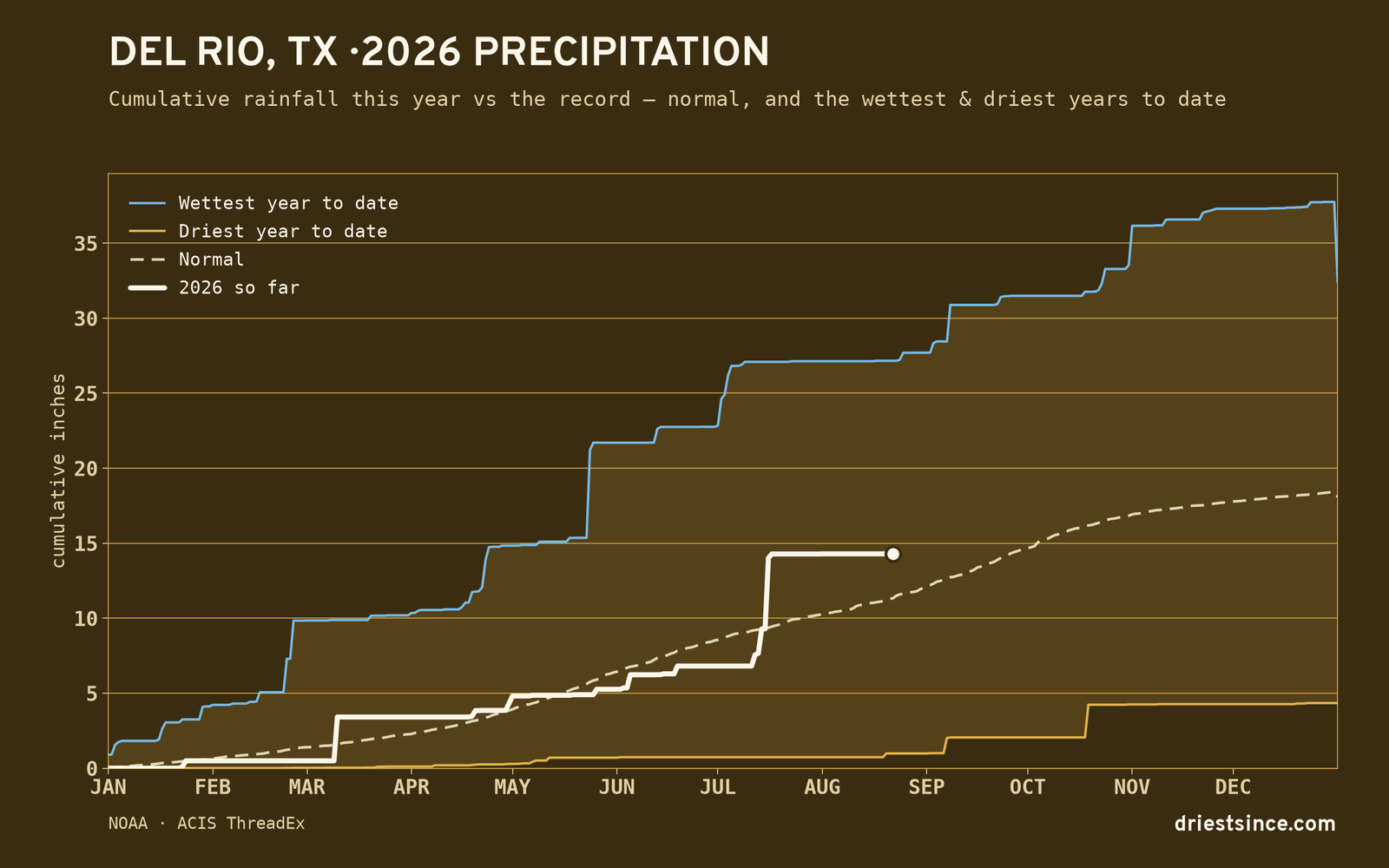 Del Rio, TX — cumulative rainfall this year vs the record