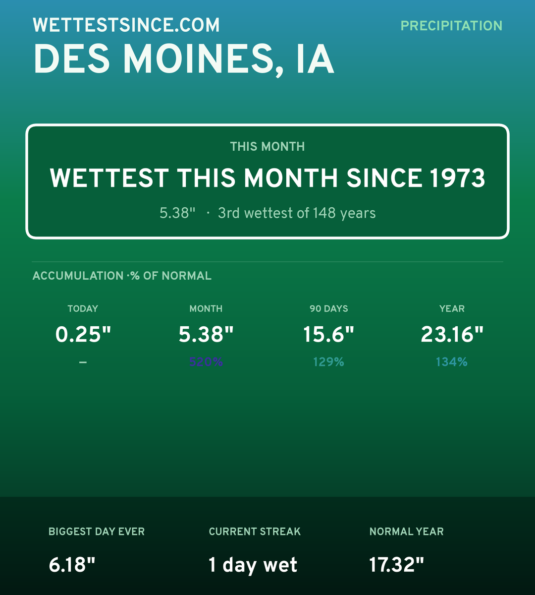 Des Moines, IA precipitation share card