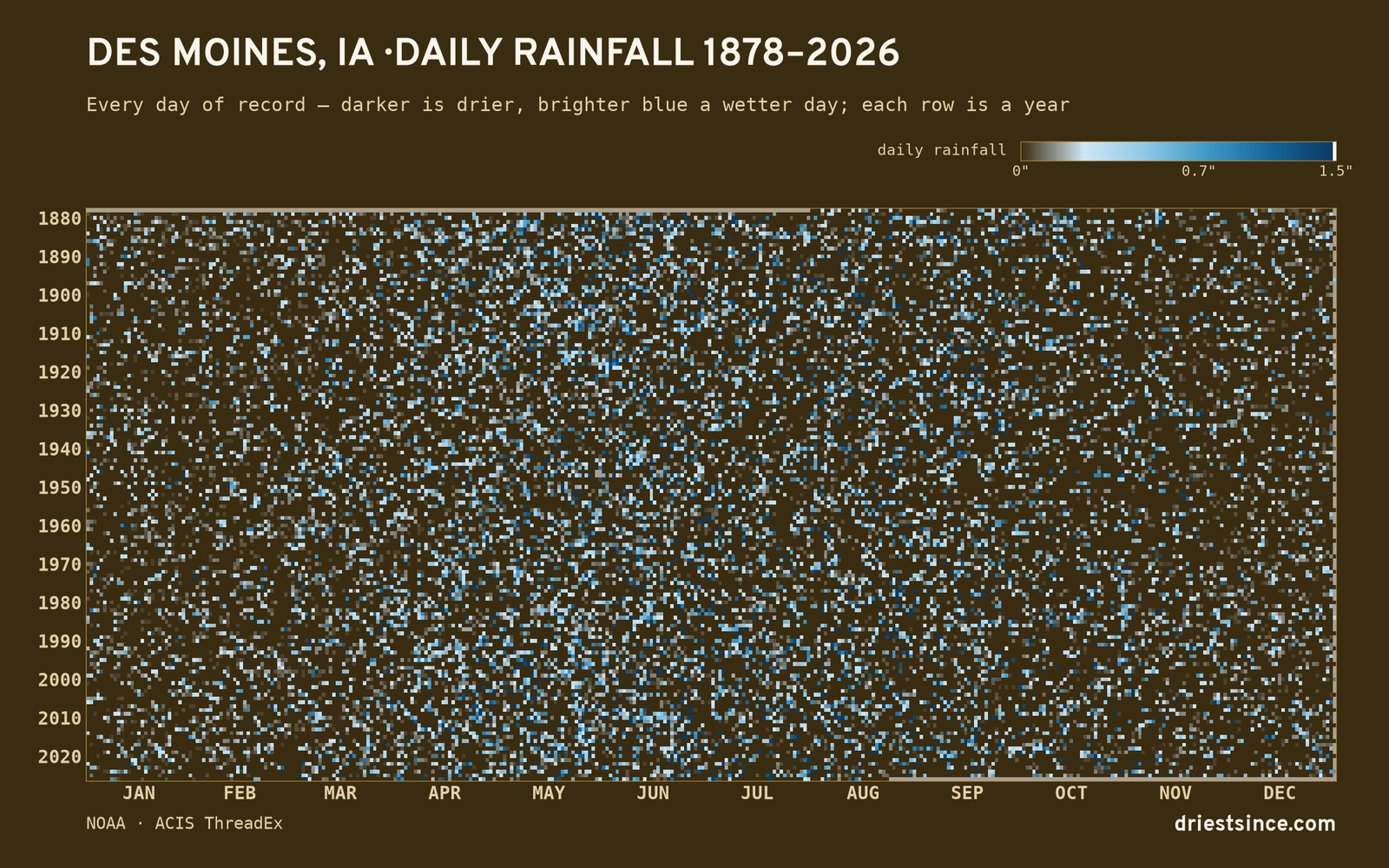 Des Moines, IA — daily rainfall every day on record