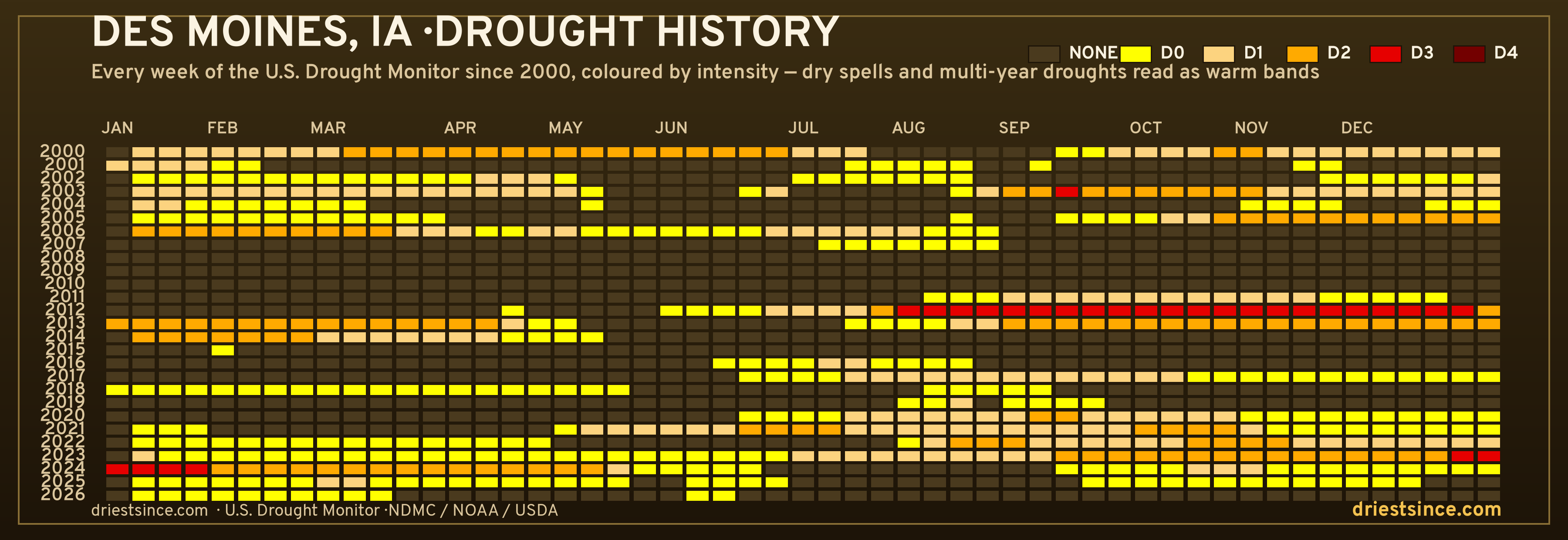Des Moines, IA — county drought history since 2000