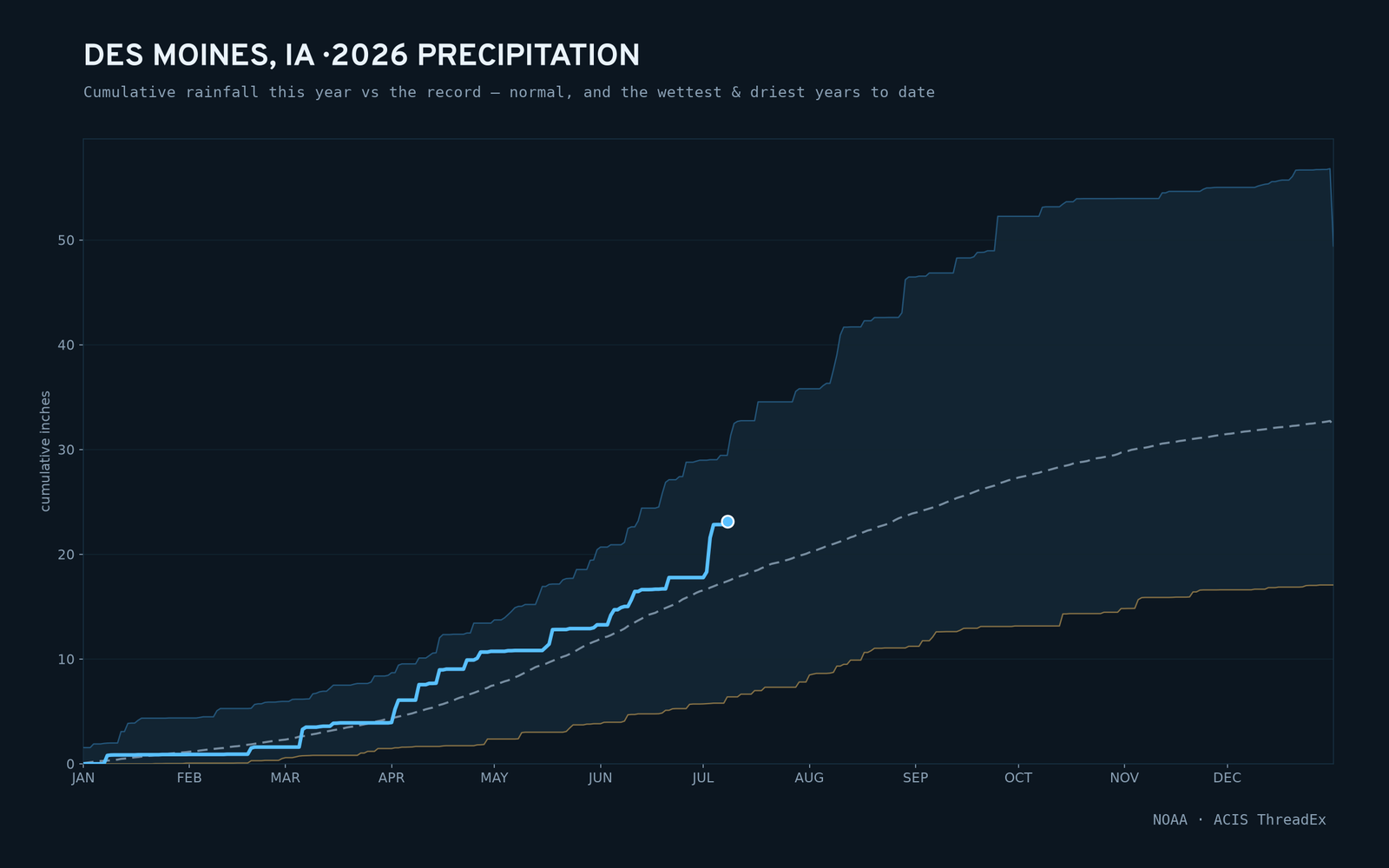Des Moines, IA — cumulative rainfall this year vs the record