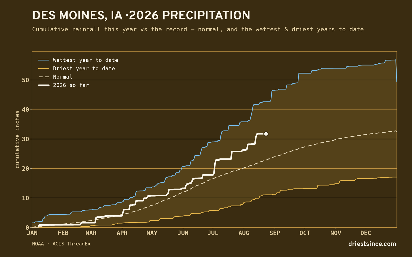 Des Moines, IA — cumulative rainfall this year vs the record
