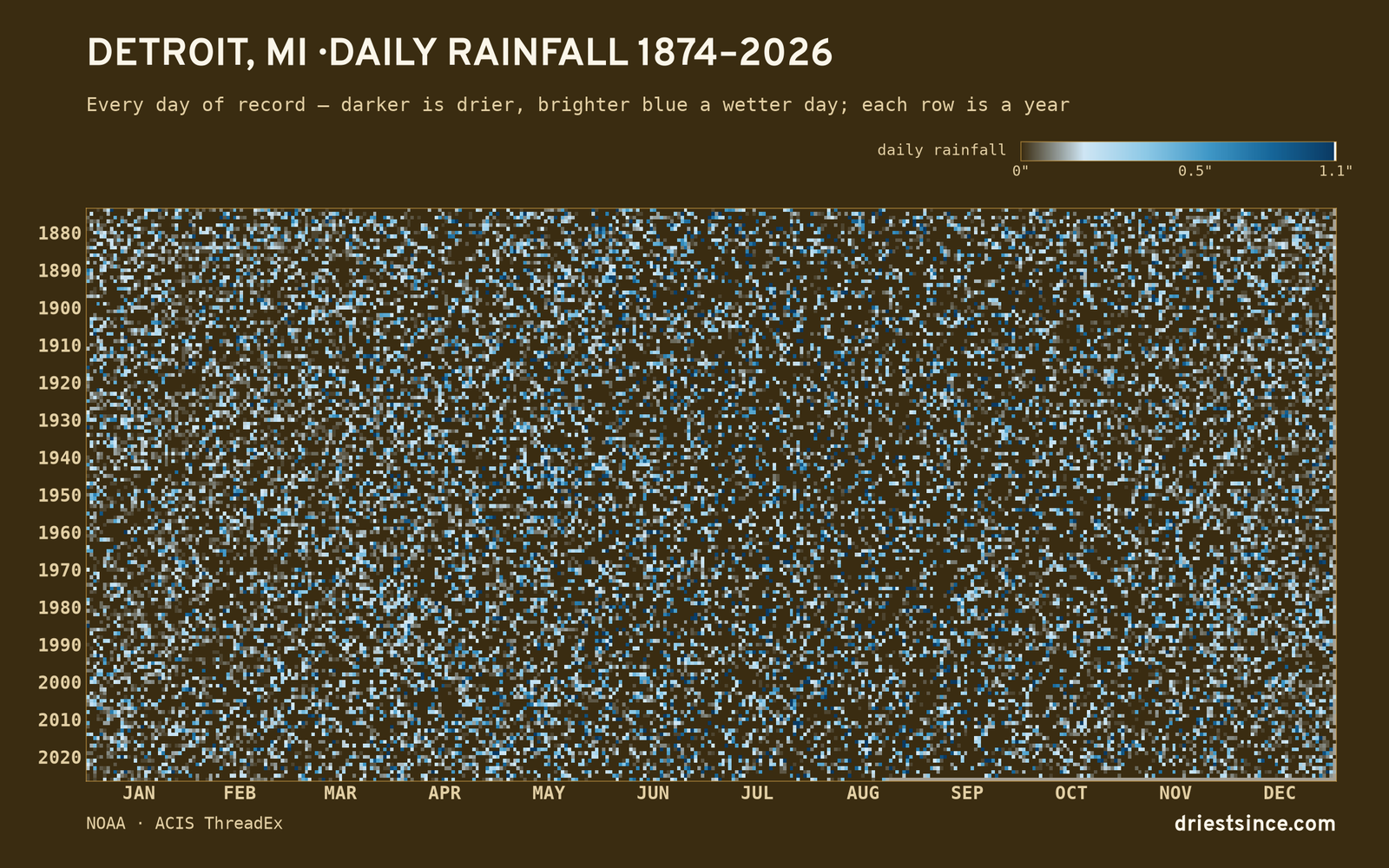 Detroit, MI — daily rainfall every day on record