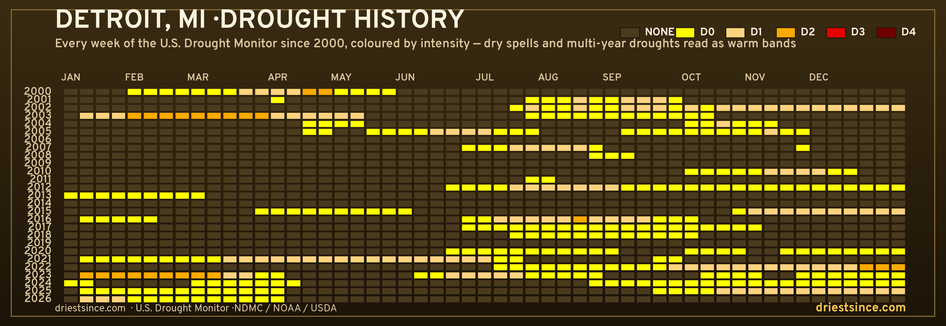 Detroit, MI — county drought history since 2000