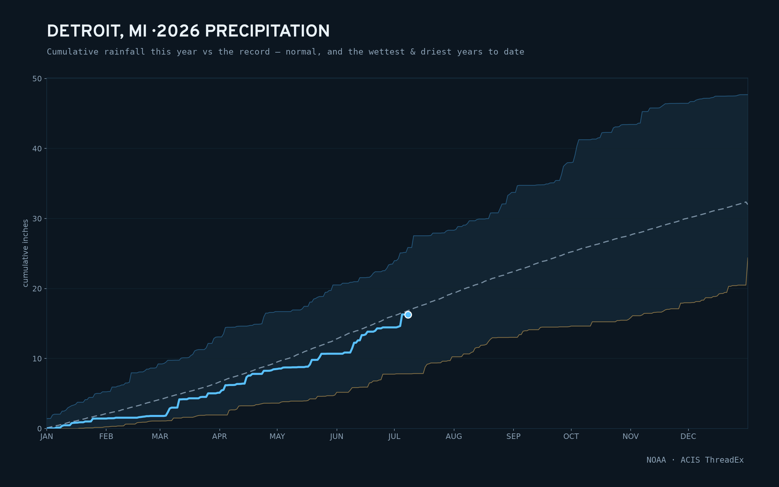 Detroit, MI — cumulative rainfall this year vs the record
