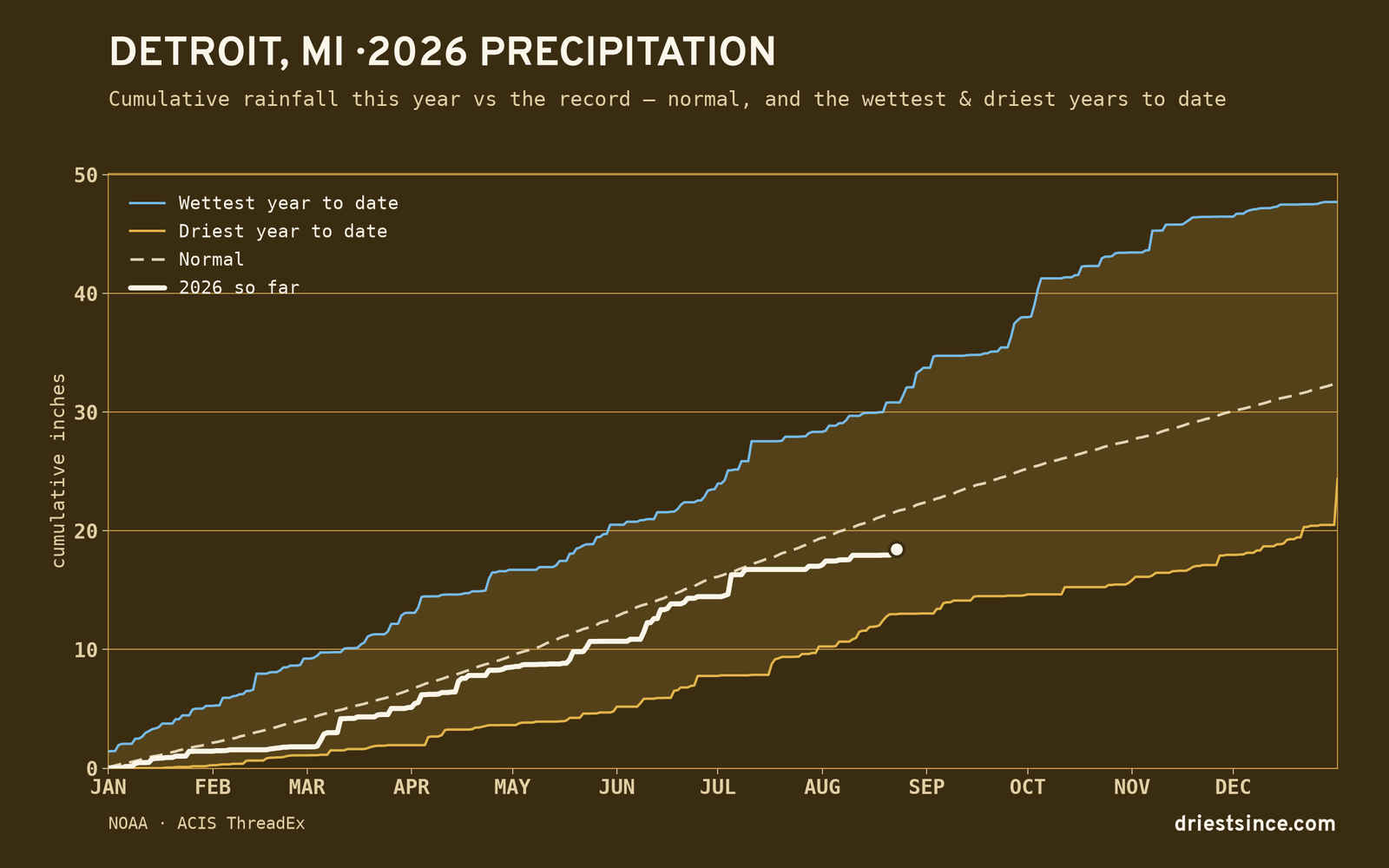 Detroit, MI — cumulative rainfall this year vs the record