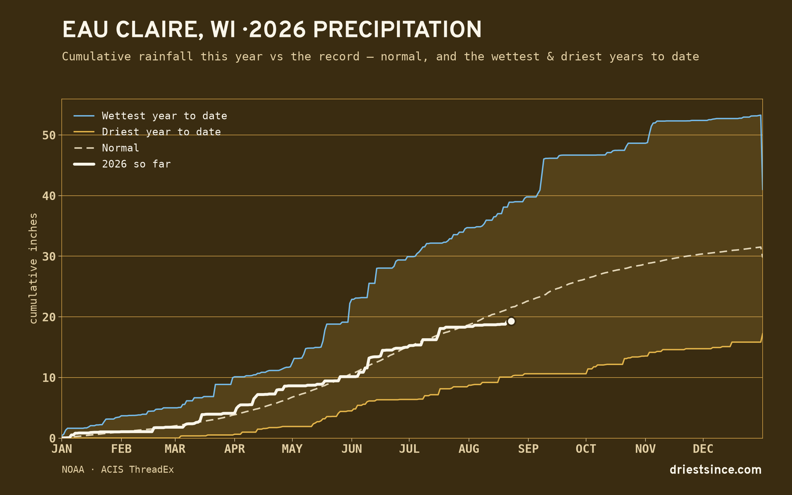 Eau Claire, WI — cumulative rainfall this year vs the record