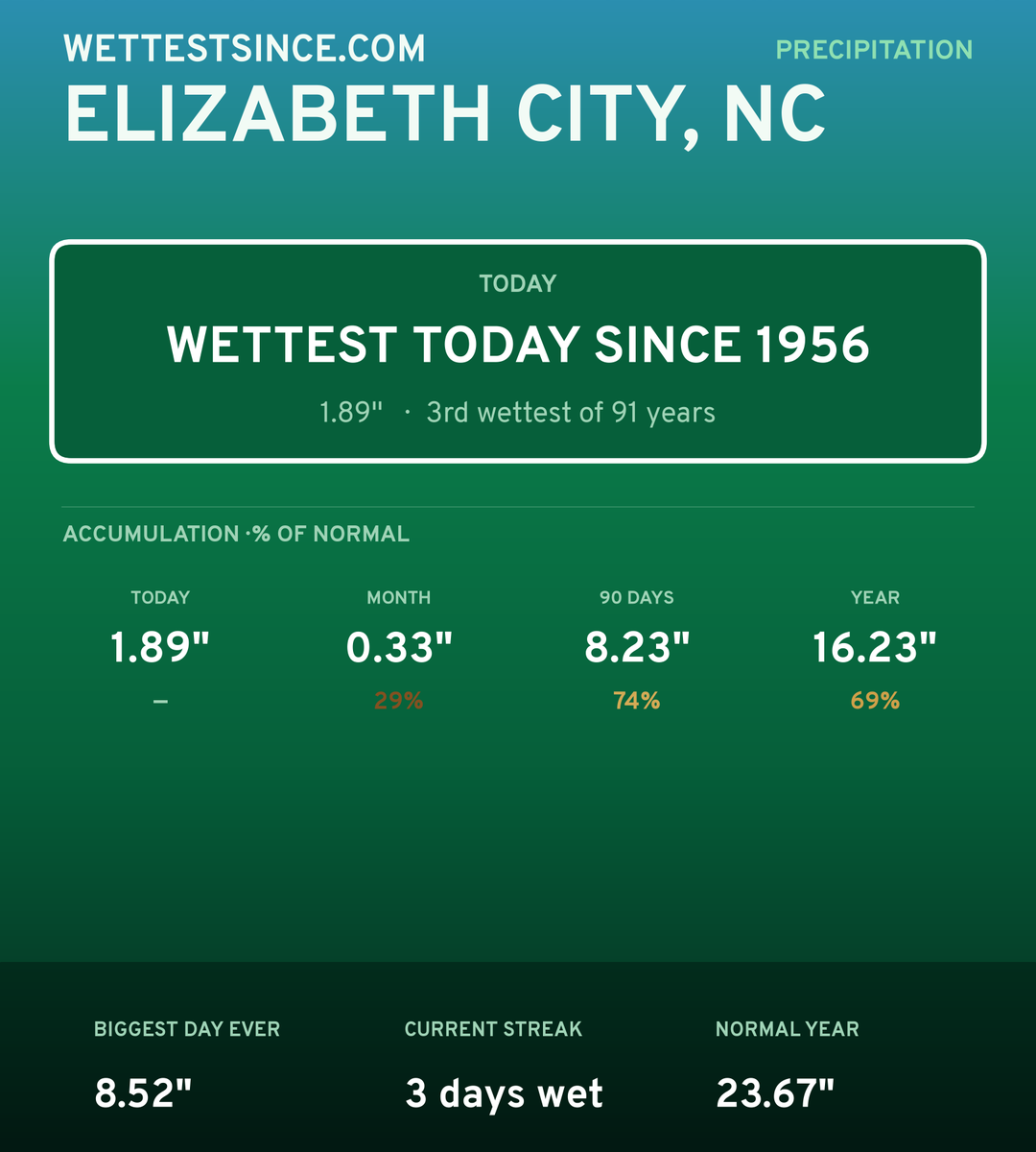 Elizabeth City, NC precipitation share card