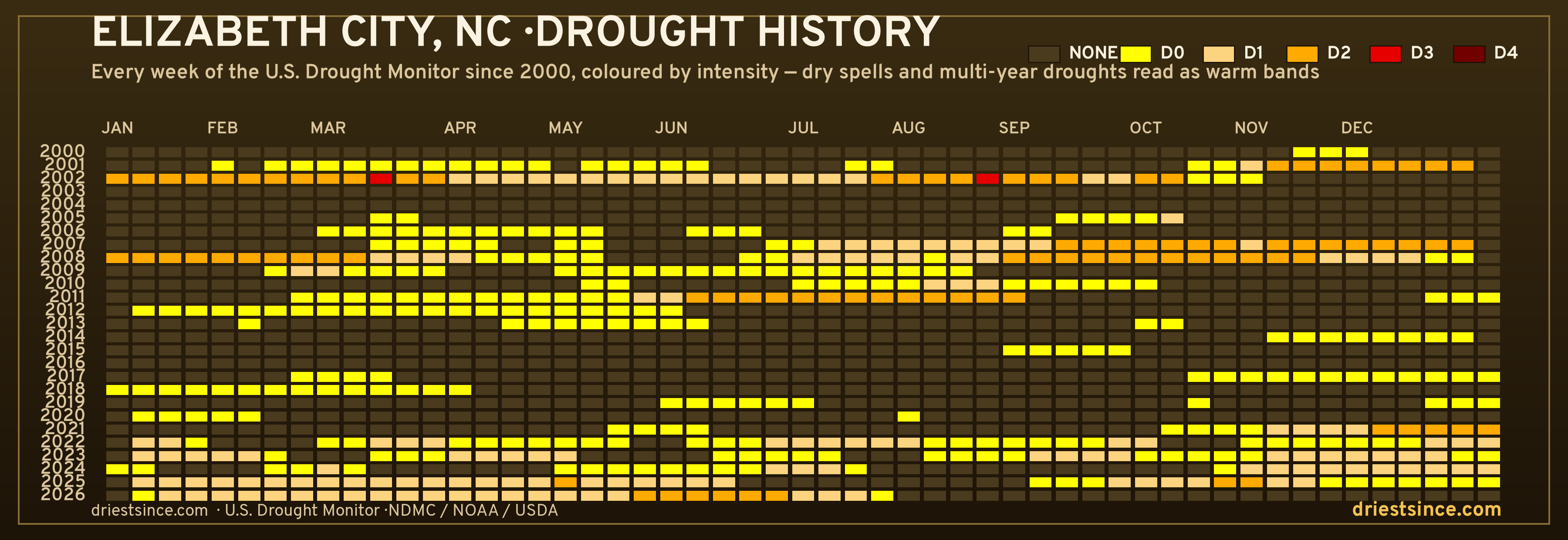 Elizabeth City, NC — county drought history since 2000