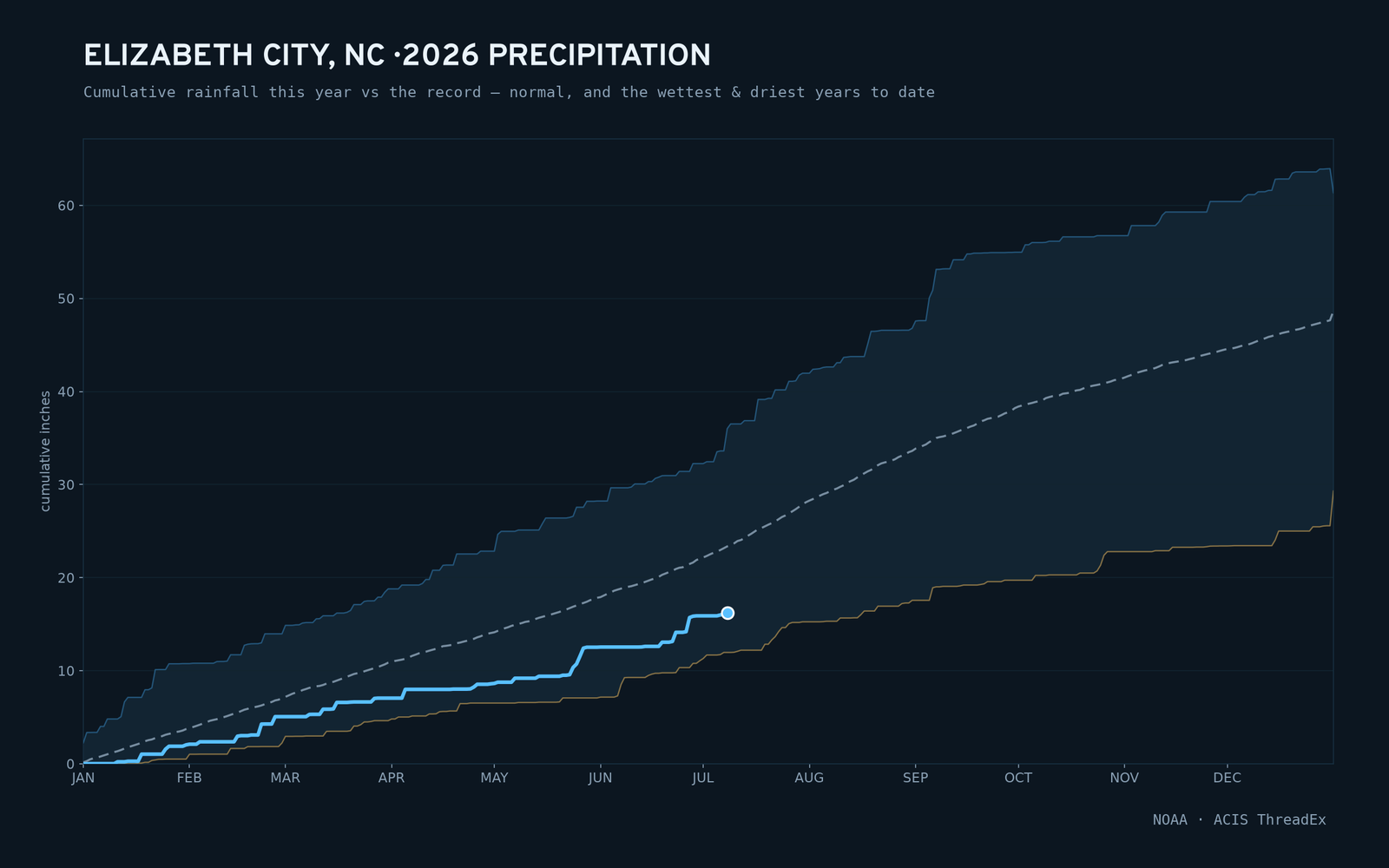 Elizabeth City, NC — cumulative rainfall this year vs the record