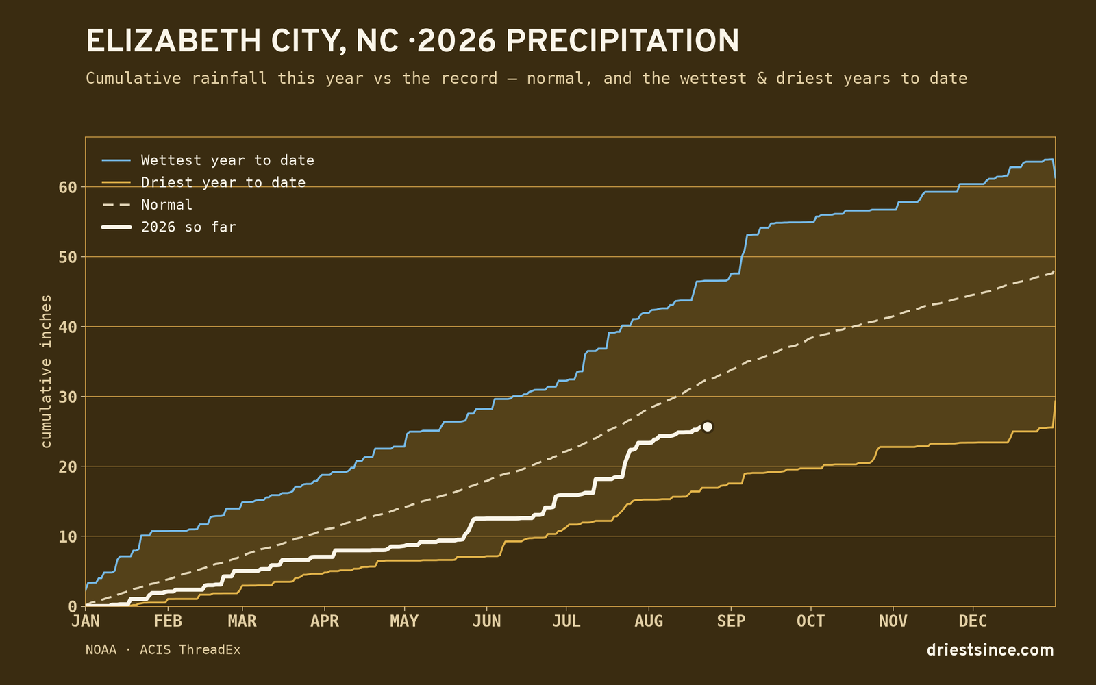 Elizabeth City, NC — cumulative rainfall this year vs the record