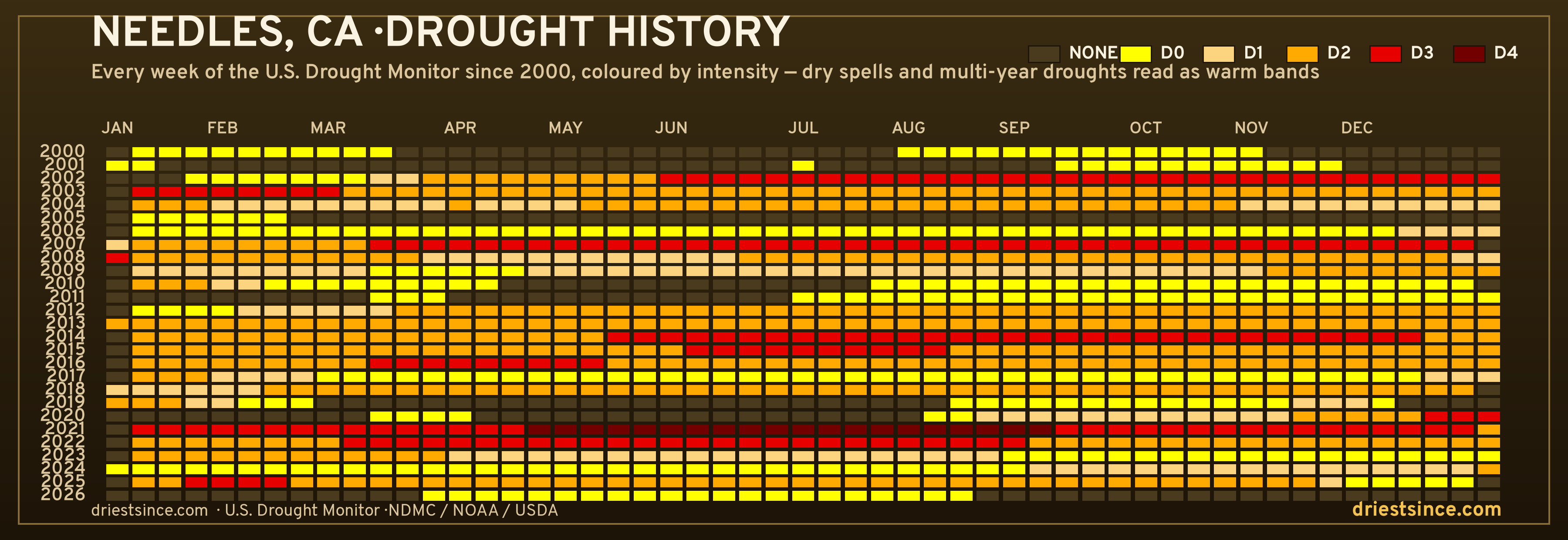 Needles, CA — county drought history since 2000