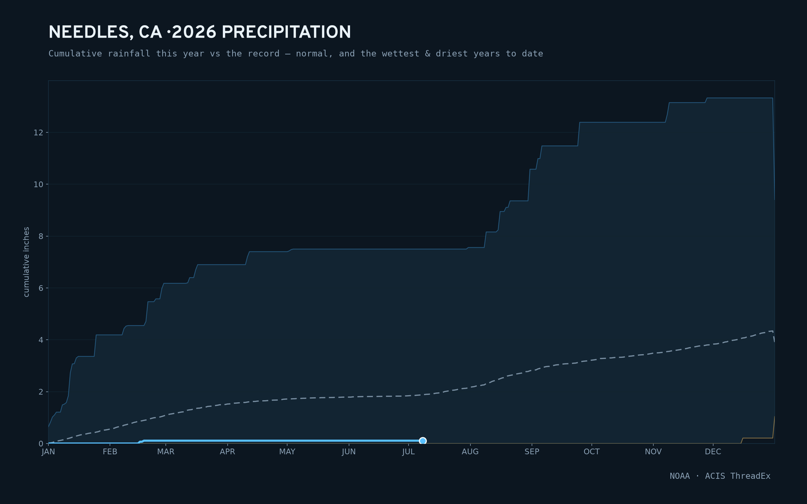 Needles, CA — cumulative rainfall this year vs the record