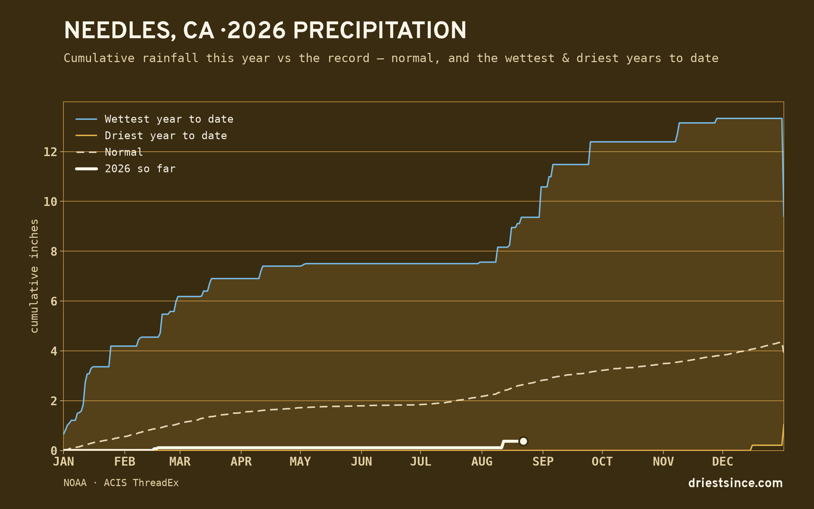 Needles, CA — cumulative rainfall this year vs the record