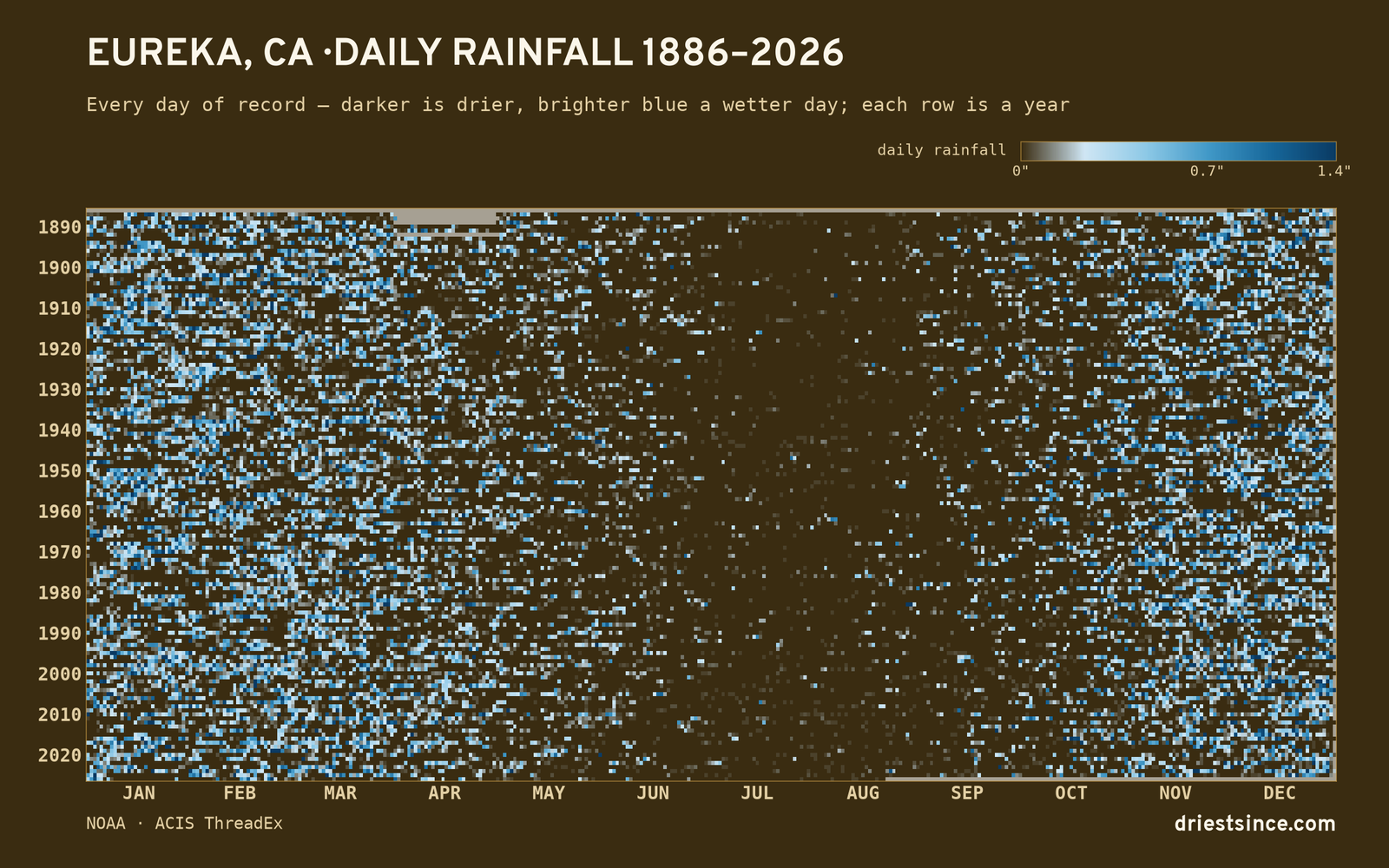 Eureka, CA — daily rainfall every day on record