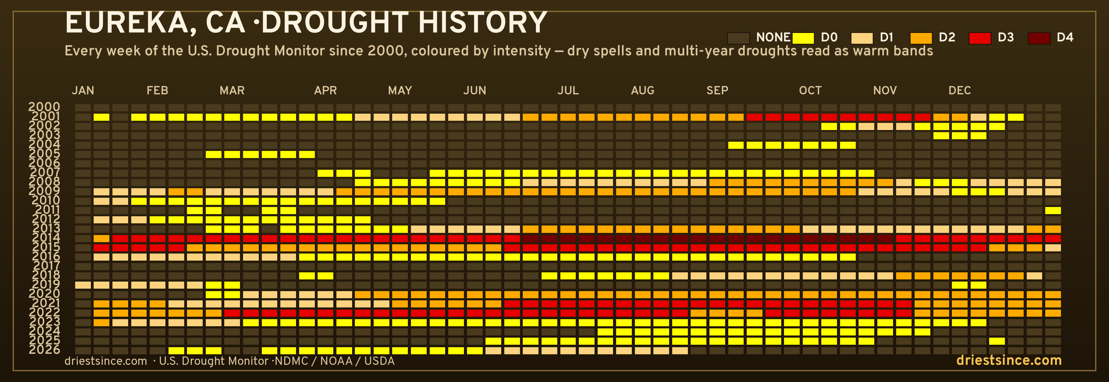Eureka, CA — county drought history since 2000