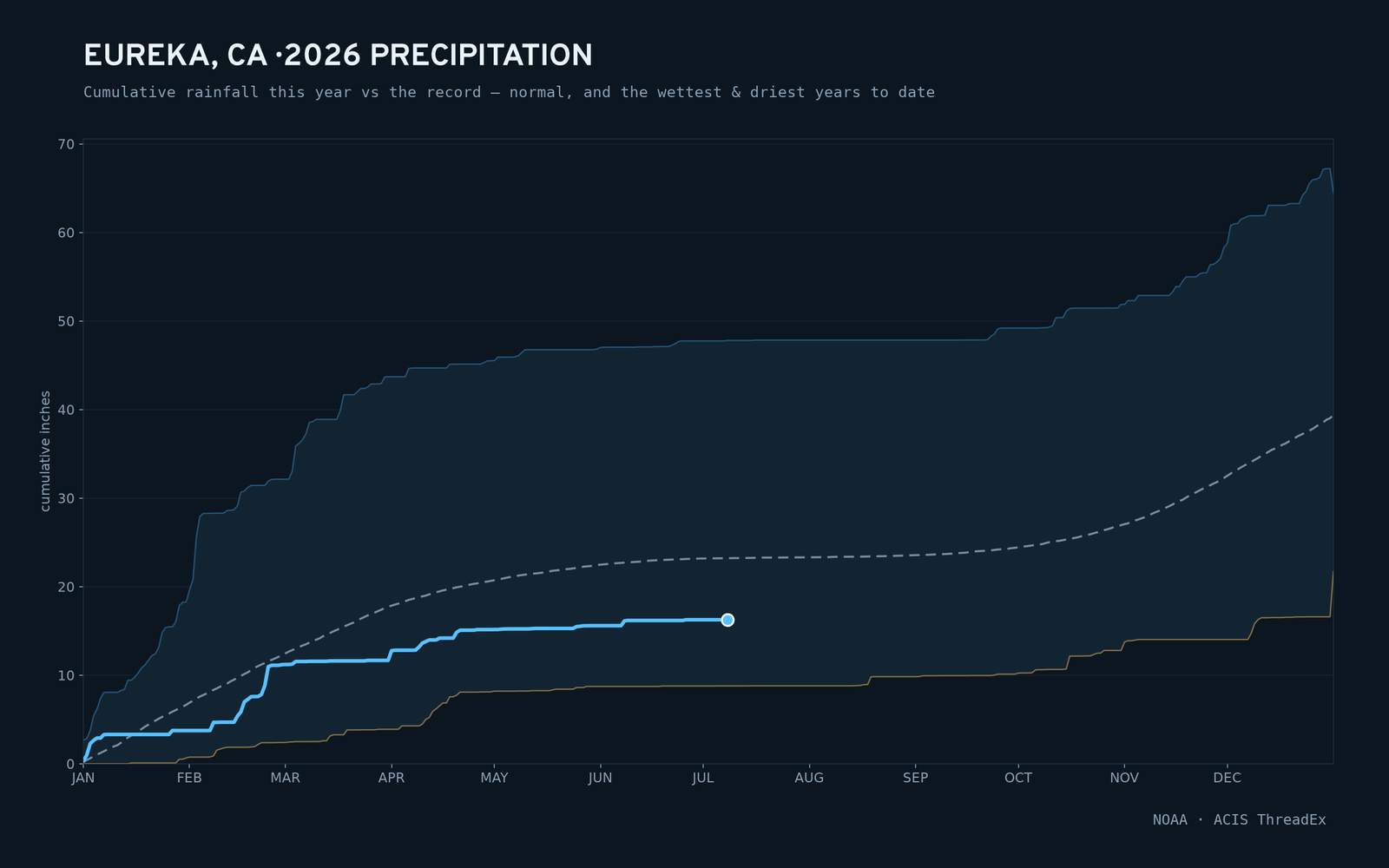 Eureka, CA — cumulative rainfall this year vs the record