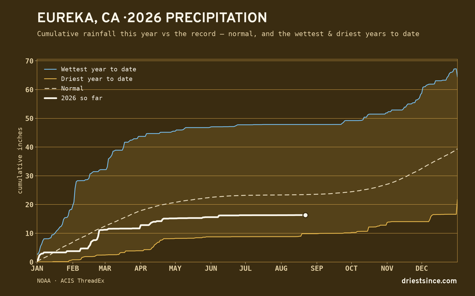 Eureka, CA — cumulative rainfall this year vs the record