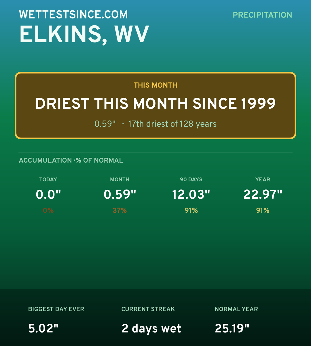 Elkins, WV precipitation share card
