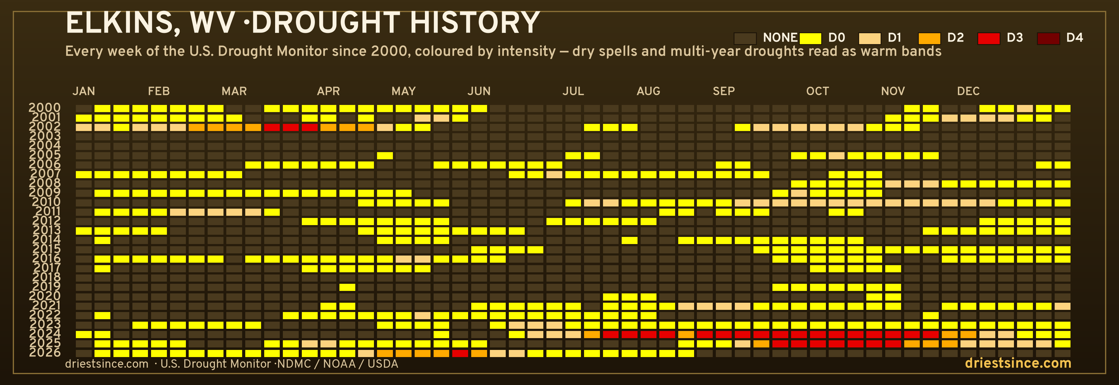 Elkins, WV — county drought history since 2000