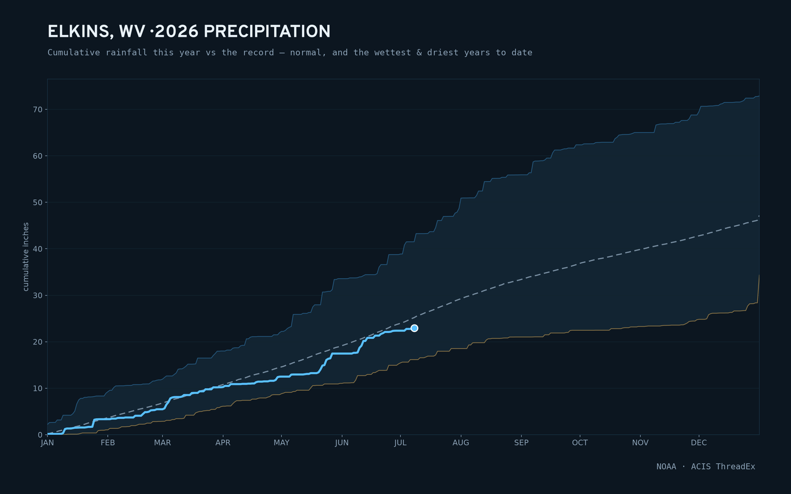 Elkins, WV — cumulative rainfall this year vs the record