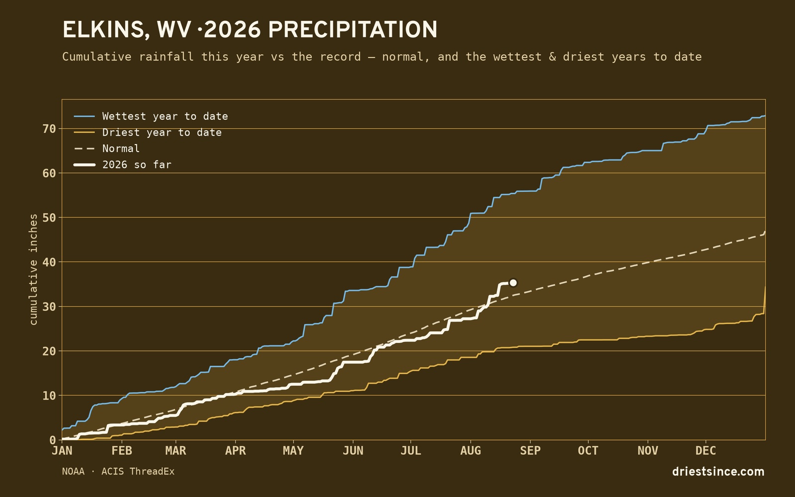 Elkins, WV — cumulative rainfall this year vs the record