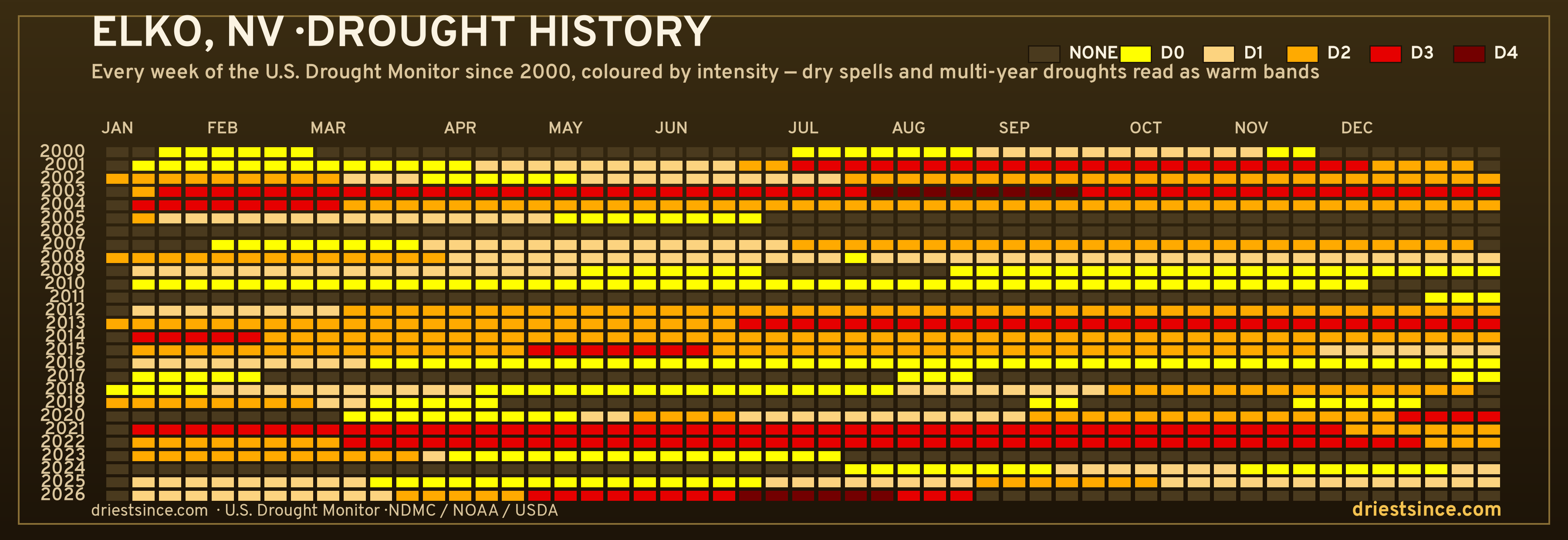 Elko, NV — county drought history since 2000