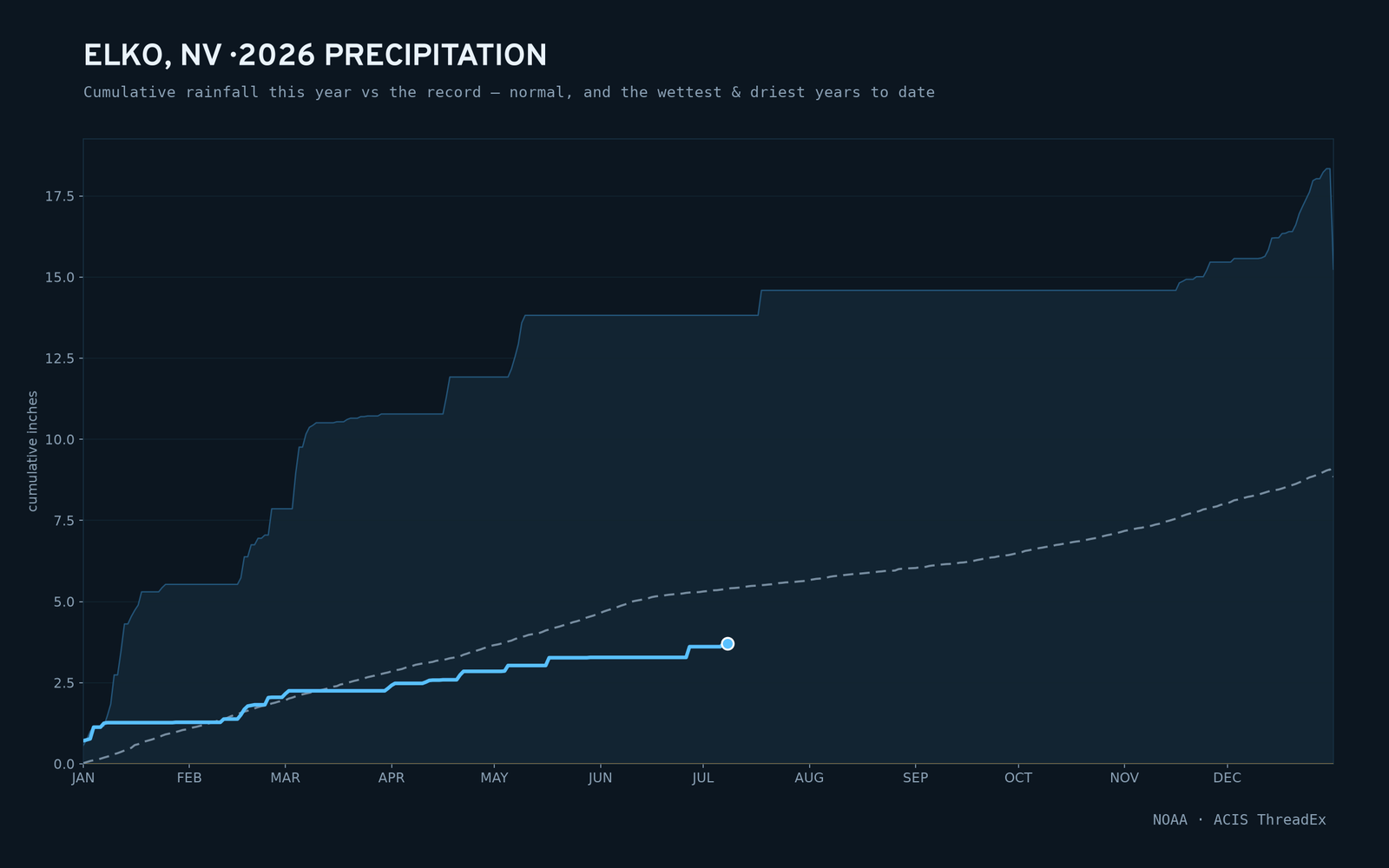 Elko, NV — cumulative rainfall this year vs the record