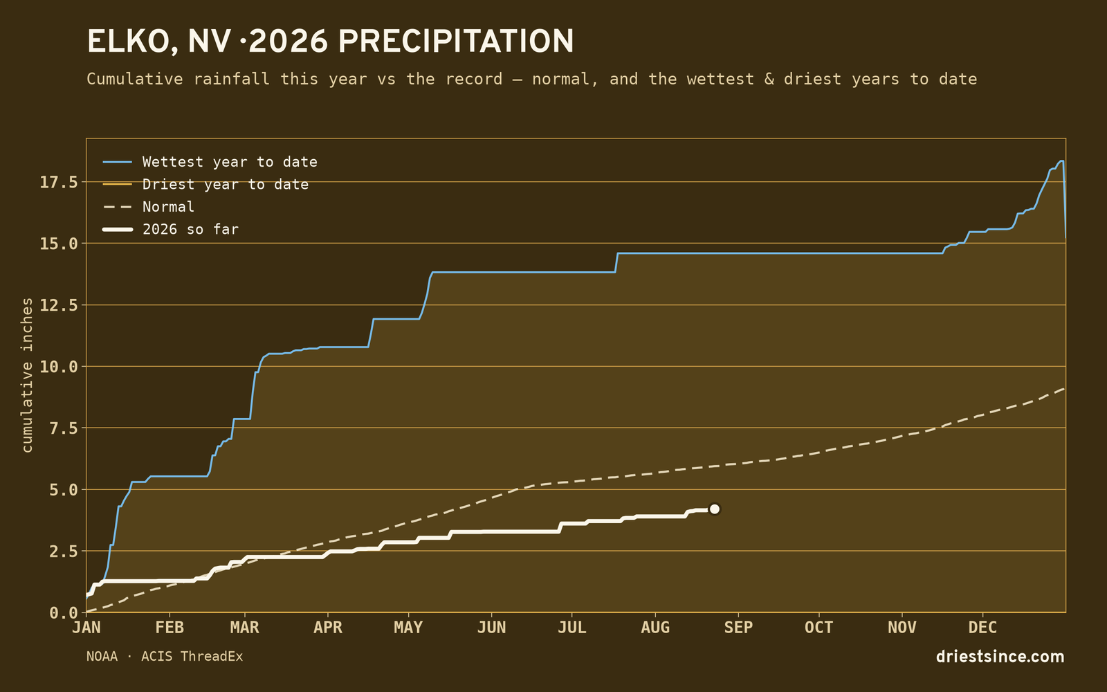Elko, NV — cumulative rainfall this year vs the record