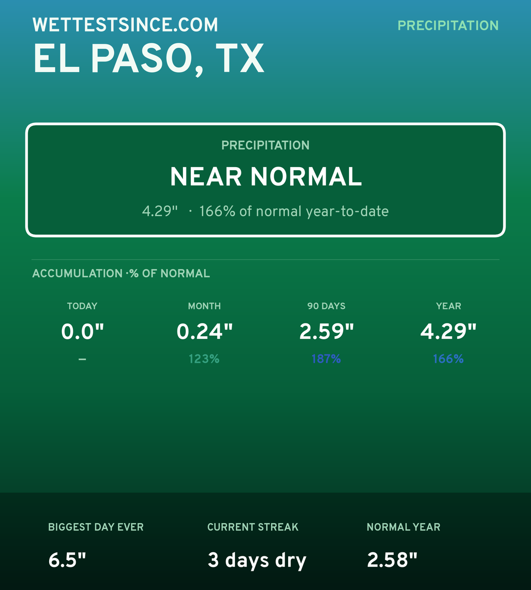 El Paso, TX precipitation share card
