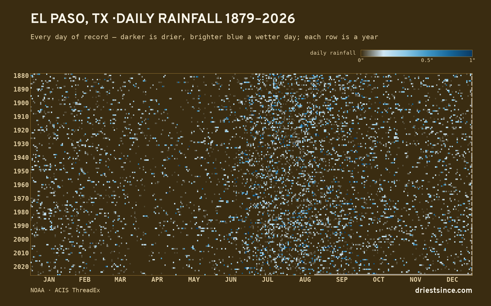El Paso, TX — daily rainfall every day on record