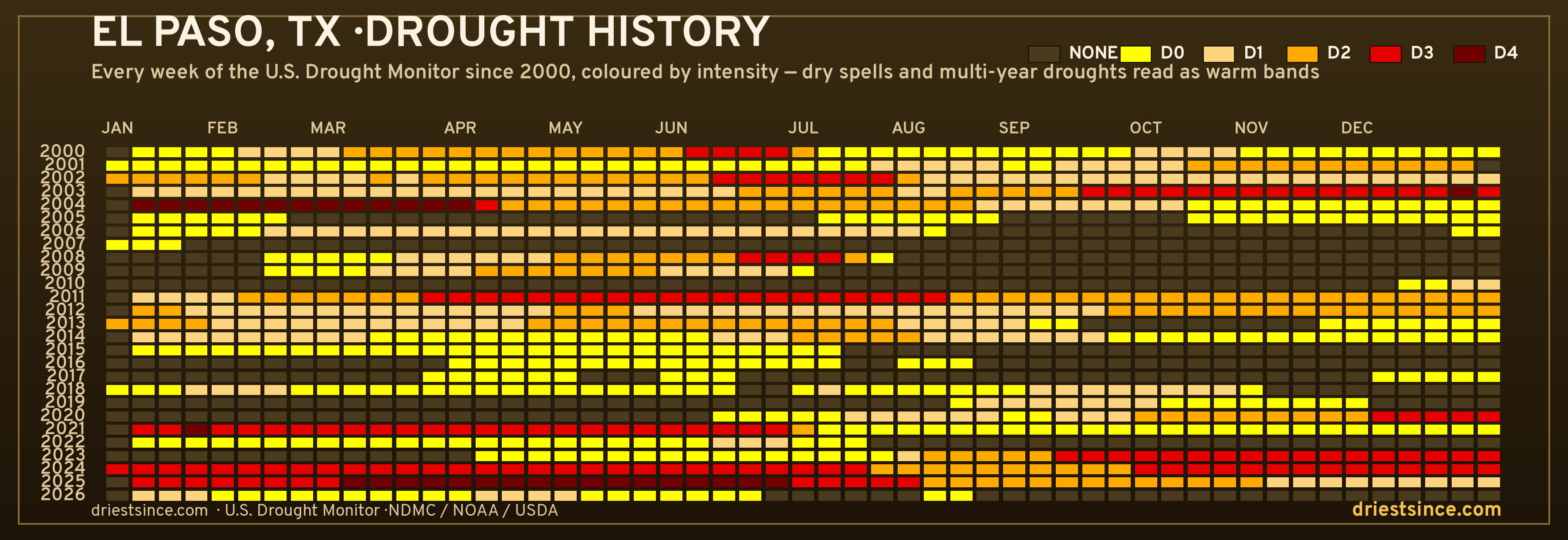 El Paso, TX — county drought history since 2000
