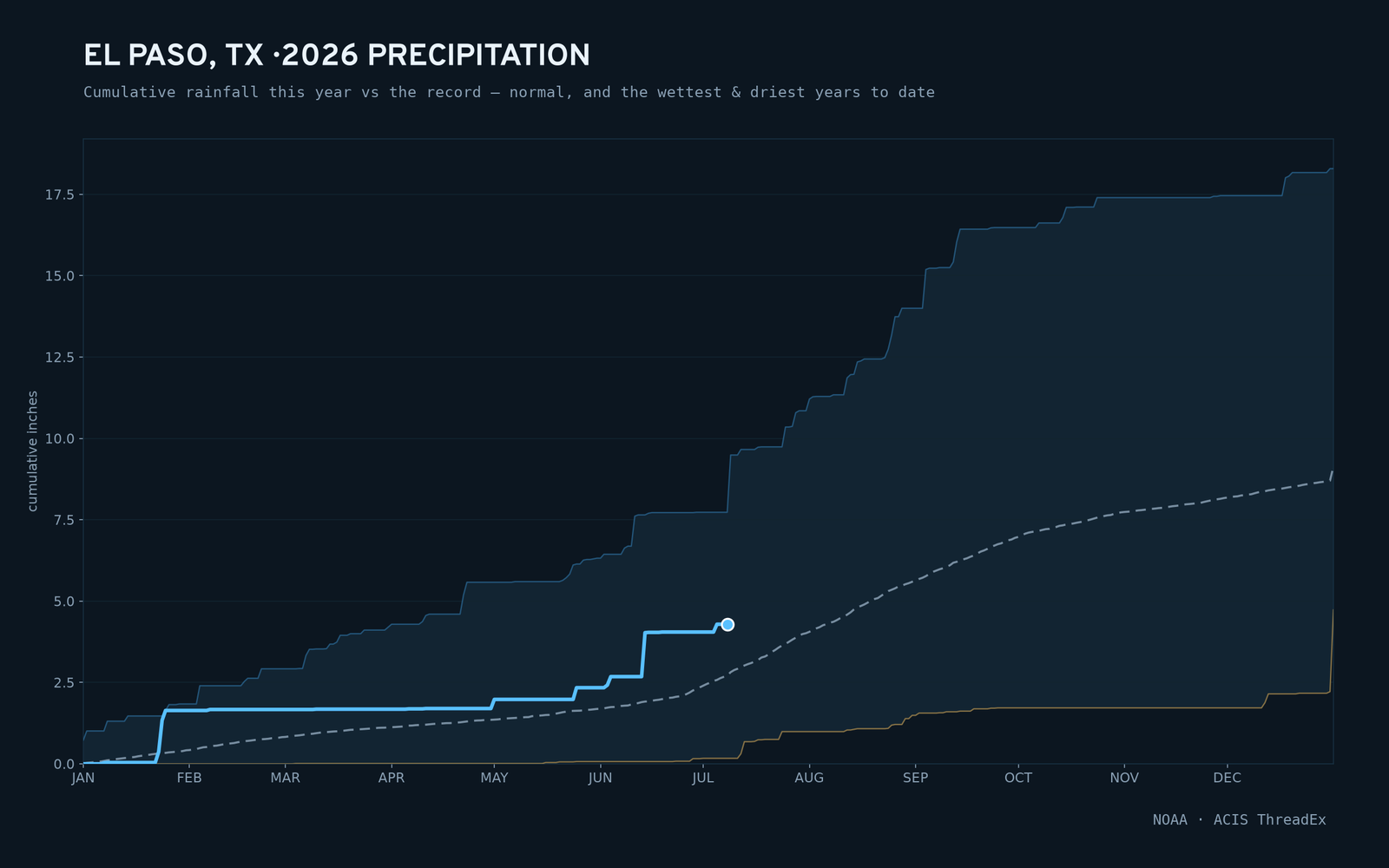 El Paso, TX — cumulative rainfall this year vs the record