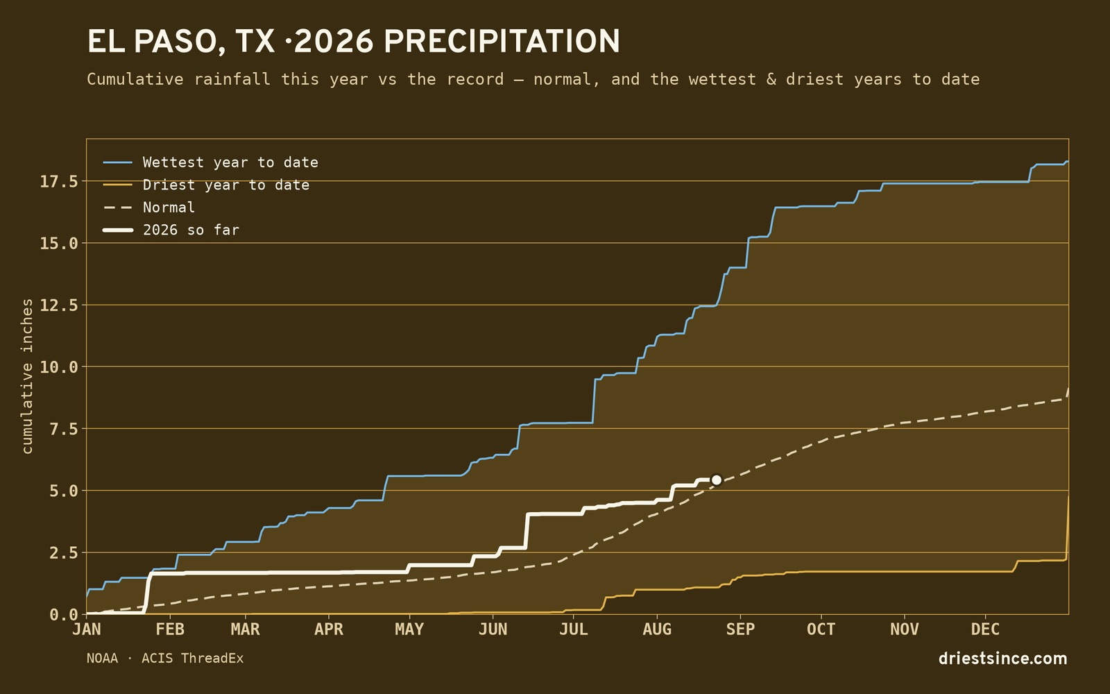 El Paso, TX — cumulative rainfall this year vs the record
